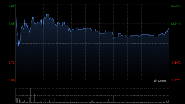 #NAME? 中集集团发盈喜后高开逾6% 前三季度净利最高预增304%